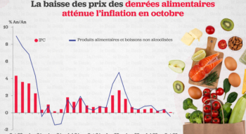 le Maroc enregistre en octobre son plus faible taux d’inflation depuis mars 2021 : 0,1 % sur un an, selon le Haut-commissariat au Plan (HCP).