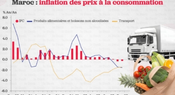 Maroc : inflation des prix à la consommation (% en glissement annuel)