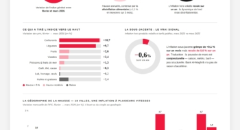 Hausse mensuelle de 1,2% de l’IPC, problème de prix, ou problème de plomberie ? Création : Le Desk