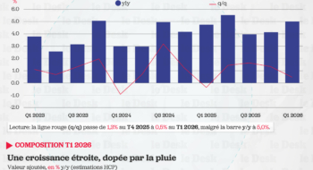 Croissance Q1 2026 - Les 5% qui cachent un ralentissement.