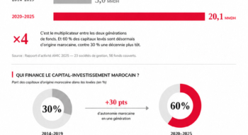Le capital-investissement marocain a signé en 2025 son meilleur exercice historique, avec 6,6 MMDH levés et 4,2 MMDH redistribués aux investisseurs, selon le rapport annuel de l’AMIC réalisé par Grant Thornton