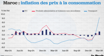 Evolution de l'IPC au Maroc.