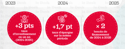  Le ciseau Epargne-Investissement  (en % du PIB)