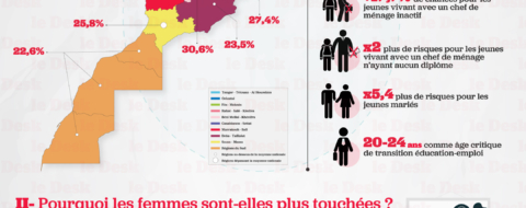 Jeunes en situation de NEET. Source: HCP. Infographie: Le Desk