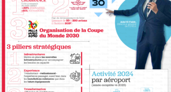 La stratégie Aéroports 2030