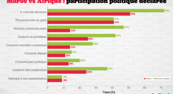 données relatives au Maroc extraites du rapport African Insights 2025 d’Afrobarometer