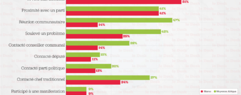 données relatives au Maroc extraites du rapport African Insights 2025 d’Afrobarometer