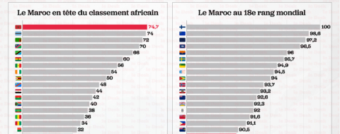 Le Maroc se hisse au 18ᵉ rang mondial dans le dernier classement du Fraser Institute sur l’attractivité des juridictions minières,
