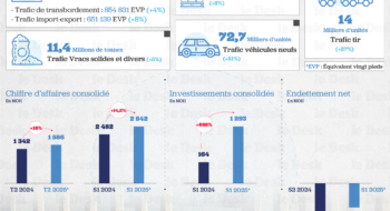 Marsa Maroc : forte croissance du trafic et des revenus au premier semestre 2025. Ingographie : Zineb Azzedine / Le Desk