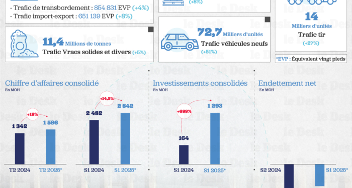 Marsa Maroc : forte croissance du trafic et des revenus au premier semestre 2025. Ingographie : Zineb Azzedine / Le Desk
