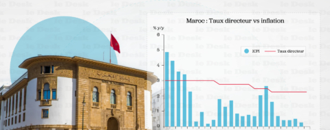 Une pause dans l’assouplissement monétaire, dictée par l’incertitude mondiale et le risque inflationniste