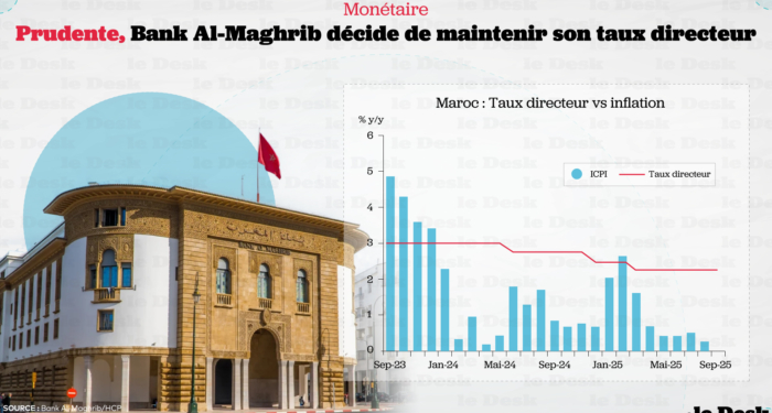Une pause dans l’assouplissement monétaire, dictée par l’incertitude mondiale et le risque inflationniste