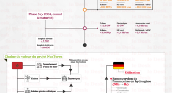 les détails du projet NexTerra de l’Allemand Möhring Energie à Tarfaya