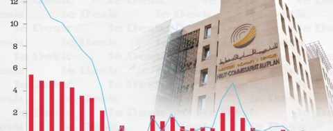 L’inflation des prix à la consommation au Maroc est restée contenue à 0,4 % en glissement annuel en septembre, marquant ainsi un sixième mois consécutif sous la barre de 1 %