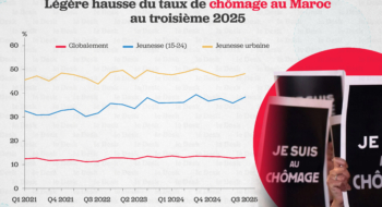 Le taux de chômage des 15–24 ans a bondi à 38,4 % au troisième trimestre, contre 35,8 % au trimestre précéden