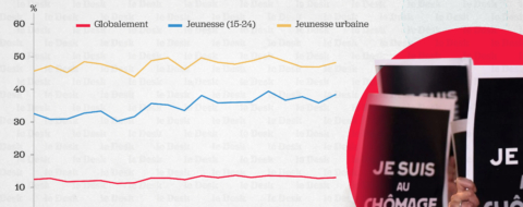 Le taux de chômage des 15–24 ans a bondi à 38,4 % au troisième trimestre, contre 35,8 % au trimestre précéden