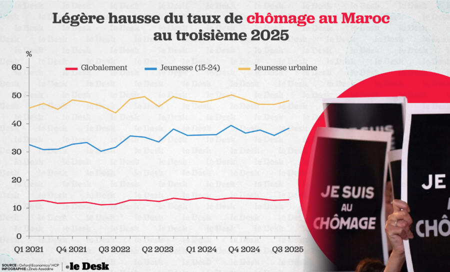Le taux de chômage des 15–24 ans a bondi à 38,4 % au troisième trimestre, contre 35,8 % au trimestre précéden