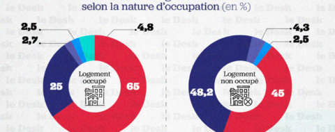 En 2024, le Maroc compte 8,34 millions de logements urbains, dont 2,4 millions non occupés, illustrant un paradoxe entre un déficit historiquement bas et un stock important de résidences secondaires et vacantes