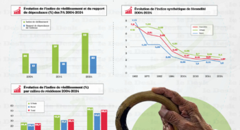 Les données chiffrées du RGPH sur le vieillissement de la population marocaine.