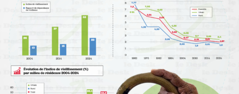 Les données chiffrées du RGPH sur le vieillissement de la population marocaine.