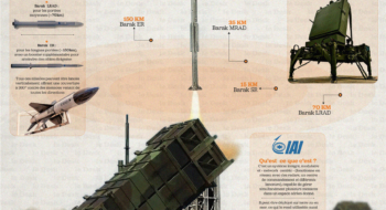 Développé par IAI, Barak MX est un système intégré, modulaire et fonctionnant en réseau (network centric), capable de gérer simultanément plusieurs menaces dans un espace aérien donné.
