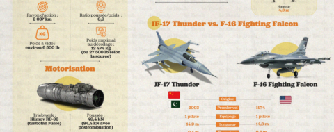 Désigné PAC JF-17 Thunder au Pakistan et CAC FC-1 Xiaolong en Chine, l’avion est issu d’un programme de coopération entre le Pakistan Aeronautical Complex, basé à Kamra, et la Chengdu Aircraft Corporation