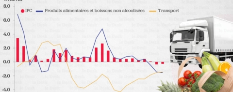 Maroc : inflation des prix à la consommation (% en glissement annuel)