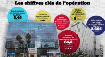 La valorisation des fonds propres d'Allianz Maroc a été fixée à 2,605 milliards de dirhams