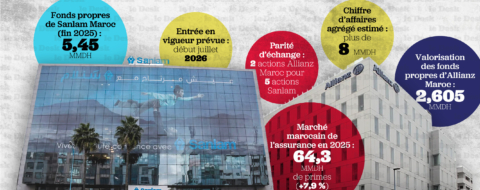 La valorisation des fonds propres d'Allianz Maroc a été fixée à 2,605 milliards de dirhams