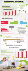 Distribution des médicaments : les limites du modèle marocain