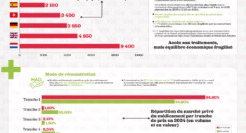 Distribution des médicaments : les limites du modèle marocain
