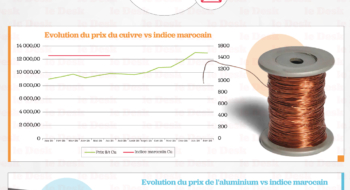 Inflation des matières premières et marchés publics au Maroc – analyse des données