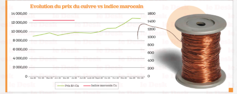 Inflation des matières premières et marchés publics au Maroc – analyse des données