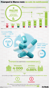 La dépense de médicaments par habitant n’a progressé que de 35 % en quatre ans.