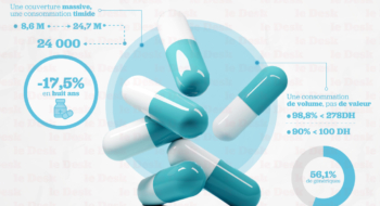 La dépense de médicaments par habitant n’a progressé que de 35 % en quatre ans.