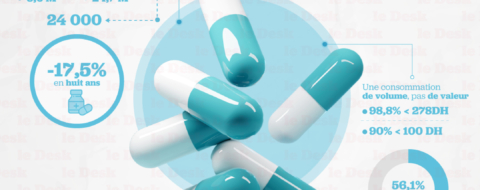 La dépense de médicaments par habitant n’a progressé que de 35 % en quatre ans.