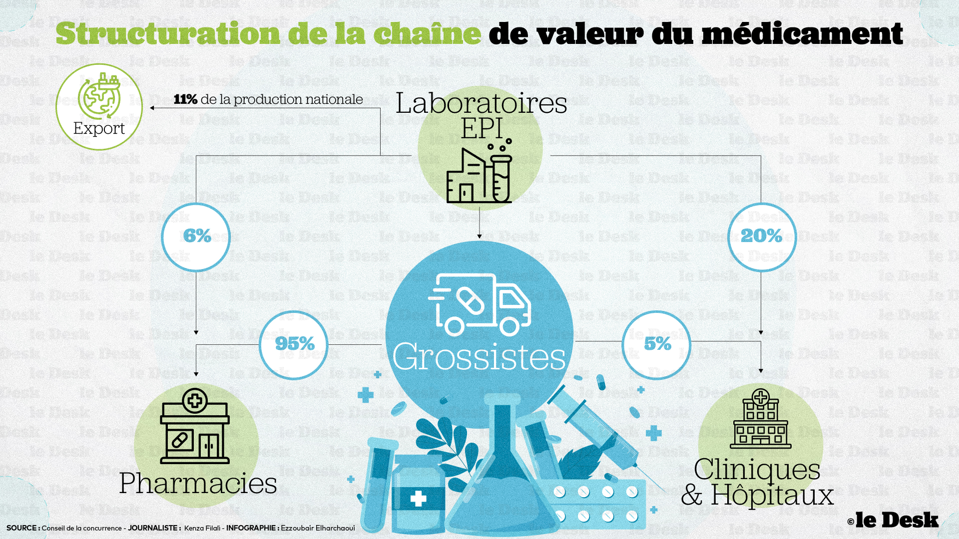 La chaine de valeur du médicament au Maroc.