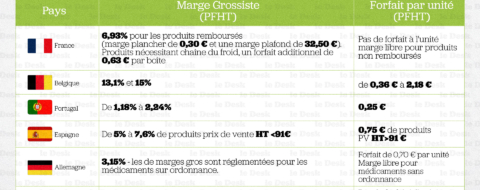 Le maillon de la chaine de gros du médicament.