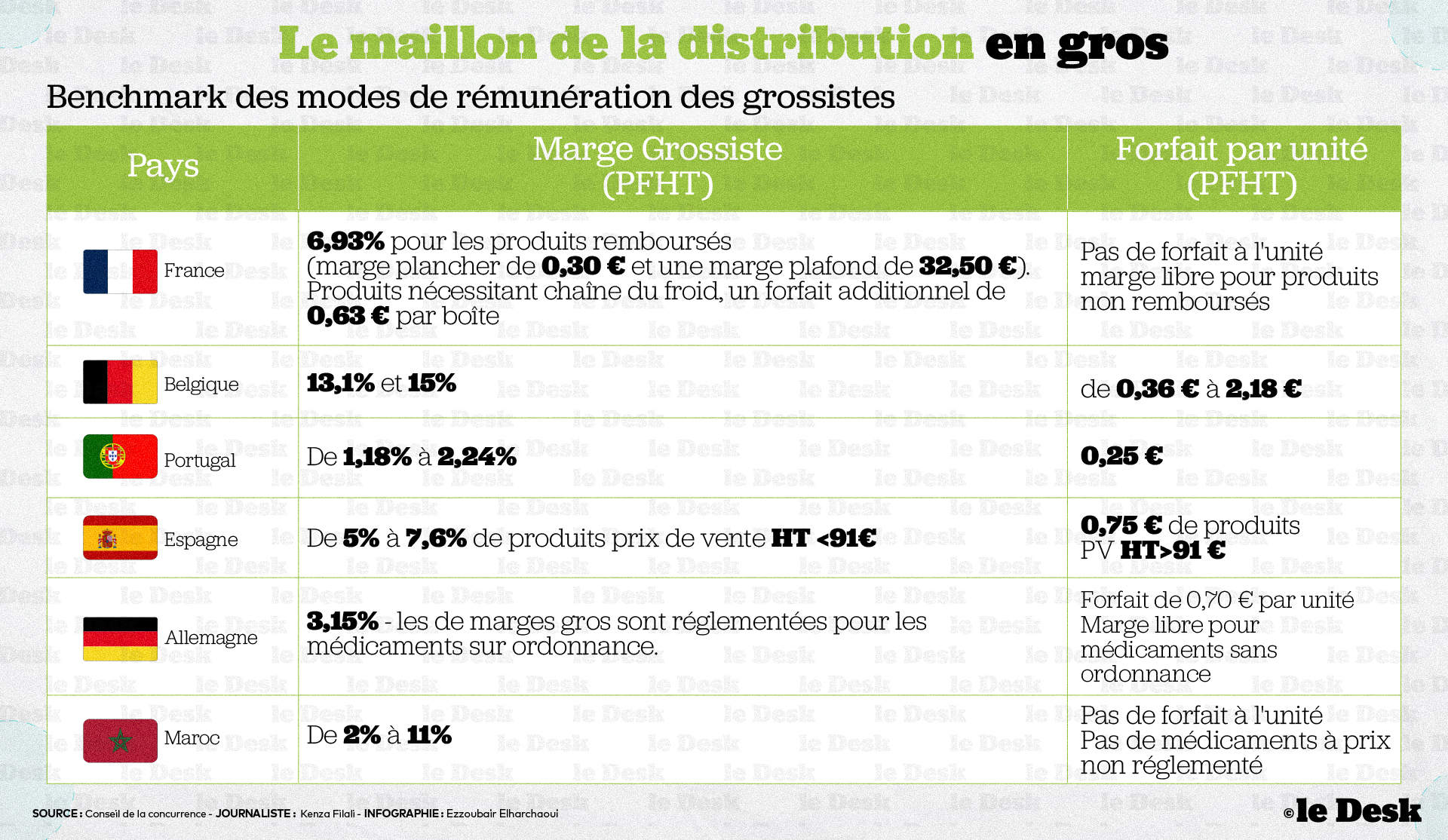 Le maillon de la chaine de gros du médicament.