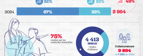 Les chiffres clés d'Akdital à fin 2025.