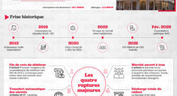 Les données chiffrées des créances en souffrance au Maroc.