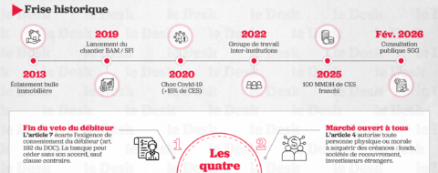 Les données chiffrées des créances en souffrance au Maroc.
