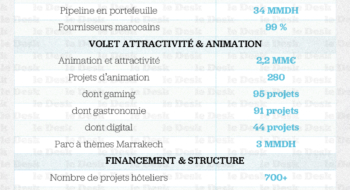 50 MMDH d'investissements touristiques prévus pour augmenter la capacité d'accueil du Maroc