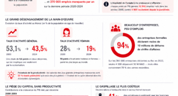 Construire l'Atlas : Croissance et emploi pour un Maroc prospère