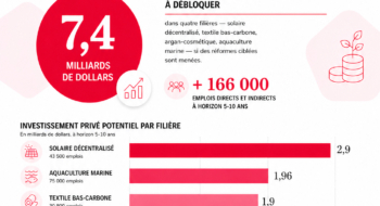 Maroc : la Banque mondiale chiffre à 7,4 milliards de dollars le potentiel d'investissement privé bloqué