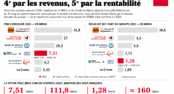 Holmarcom Finance Company (HFC) a indiqué travailler à un rapprochement entre la BMCI et le Crédit du Maroc (CDM), filiale dont elle contrôle déjà 54,61 % du capital.
