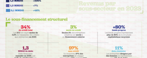 Évaluation des industries créatives et culturelles au Maroc : défis du marché, opportunités et recommandations - (SFI-FICC-OMTPME-HCP-Tamwilcom).