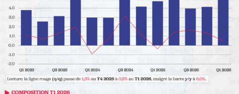 Croissance Q1 2026 - Les 5% qui cachent un ralentissement.