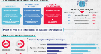 Observatoire de la relation client à l'ère de l'intelligence artificielle, réalisé par Ipsos pour Concentrix et présenté au Gitex Africa Morocco de Marrakech.