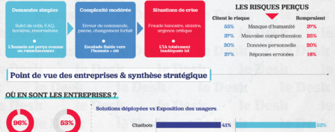 Observatoire de la relation client à l'ère de l'intelligence artificielle, réalisé par Ipsos pour Concentrix et présenté au Gitex Africa Morocco de Marrakech.